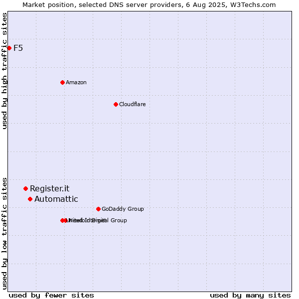 Market position of Automattic vs. Register.it vs. F5