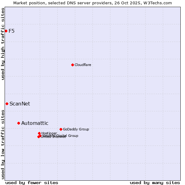 Market position of Automattic vs. ScanNet vs. F5