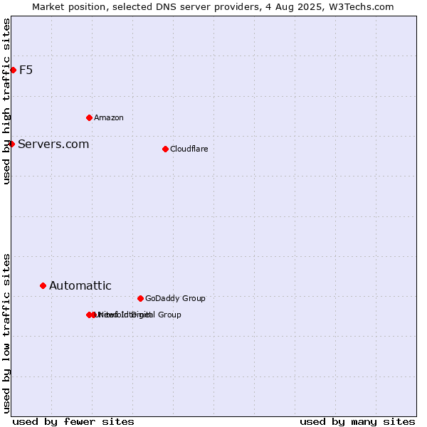Market position of Automattic vs. F5 vs. Servers.com