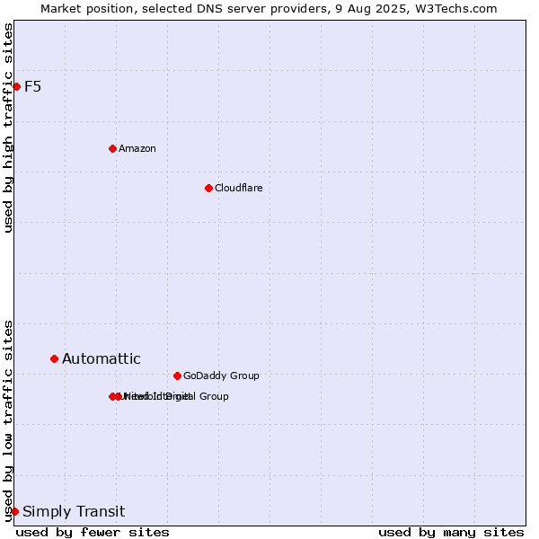 Market position of Automattic vs. F5 vs. Simply Transit