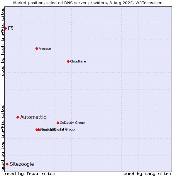 Market position of Automattic vs. Sitezoogle vs. F5