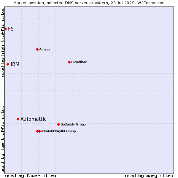 Market position of Automattic vs. IBM vs. F5