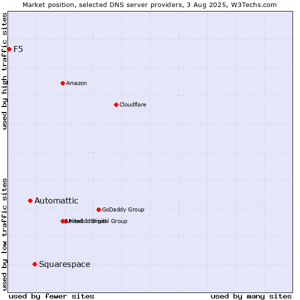 Market position of Squarespace vs. Automattic vs. F5