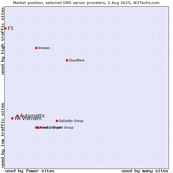 Market position of Automattic vs. PA Vietnam vs. F5