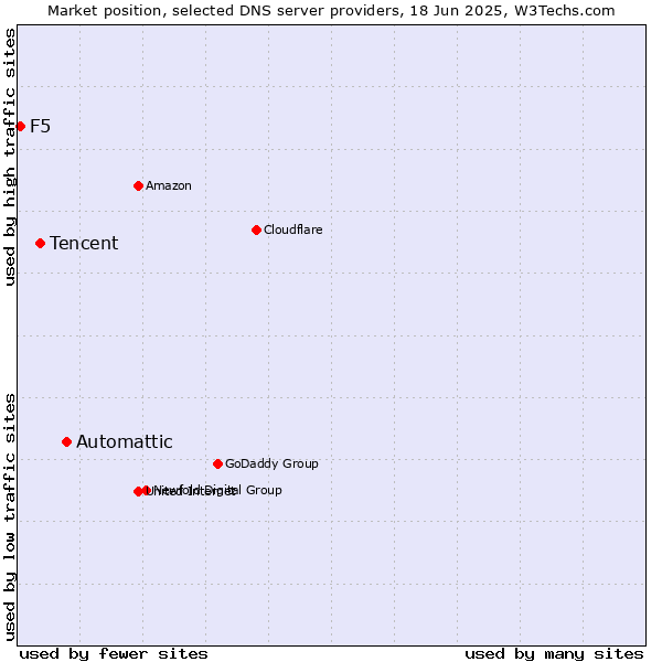 Market position of Automattic vs. Tencent vs. F5