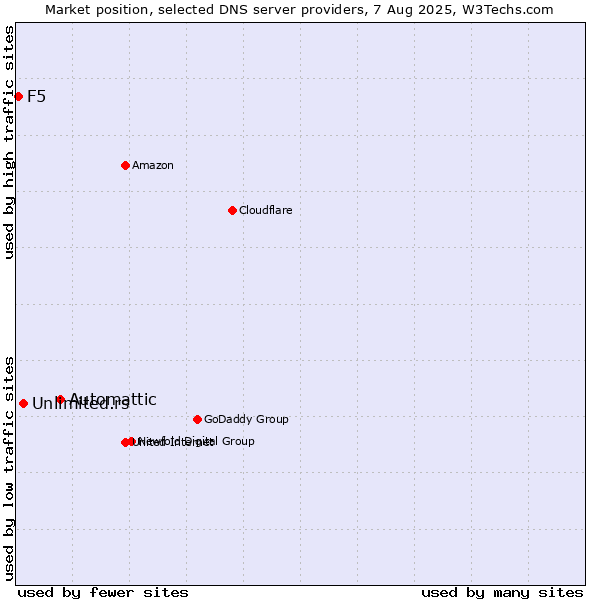 Market position of Automattic vs. Unlimited.rs vs. F5