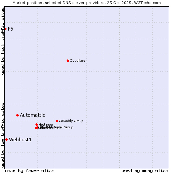 Market position of Automattic vs. Webhost1 vs. F5