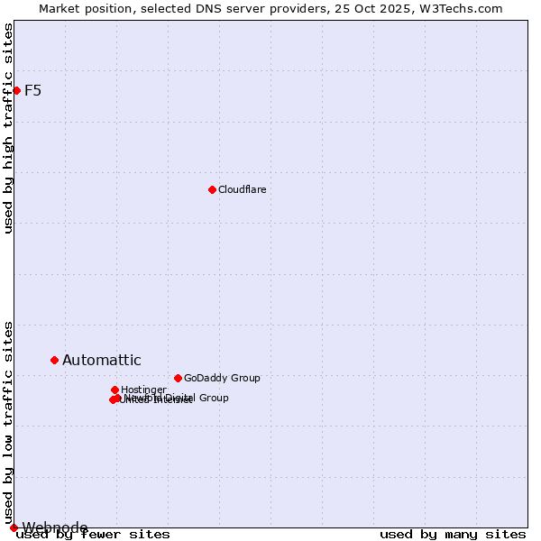 Market position of Automattic vs. F5 vs. Webnode