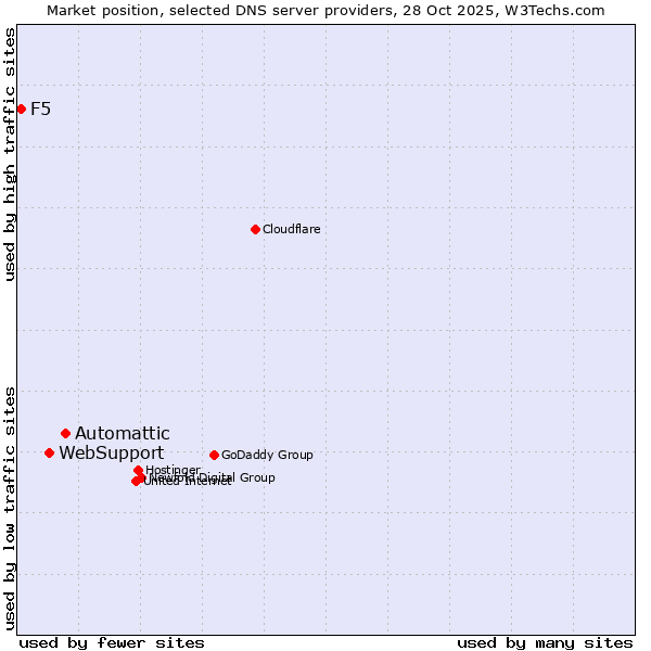 Market position of Automattic vs. WebSupport vs. F5