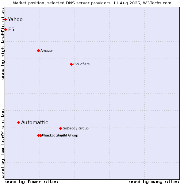 Market position of Automattic vs. F5 vs. Yahoo