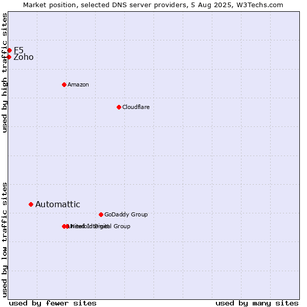 Market position of Automattic vs. F5 vs. Zoho