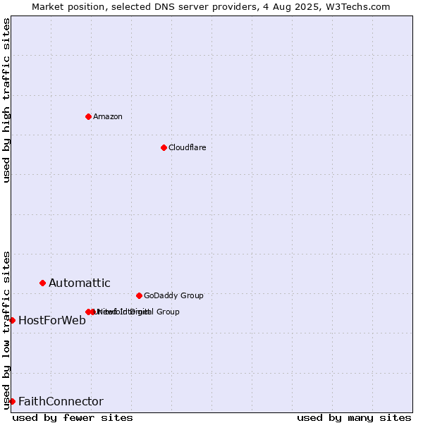 Market position of Automattic vs. FaithConnector vs. HostForWeb
