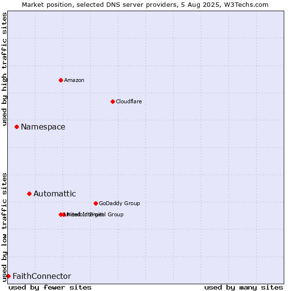 Market position of Automattic vs. Namespace vs. FaithConnector