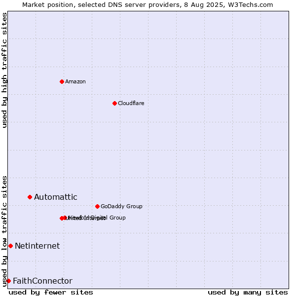 Market position of Automattic vs. Netinternet vs. FaithConnector