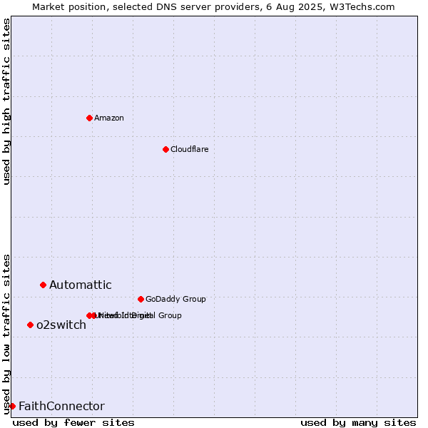Market position of Automattic vs. o2switch vs. FaithConnector