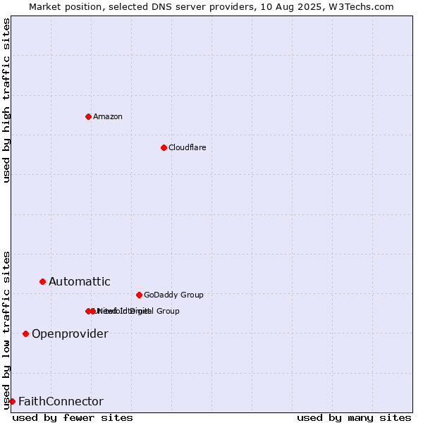 Market position of Automattic vs. Openprovider vs. FaithConnector