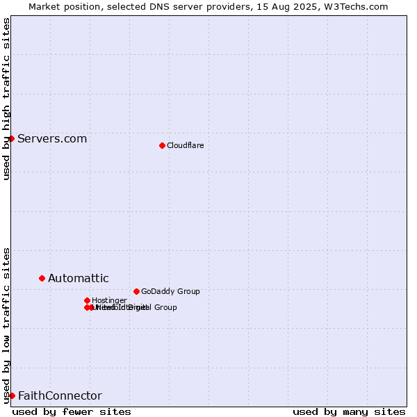 Market position of Automattic vs. FaithConnector vs. Servers.com