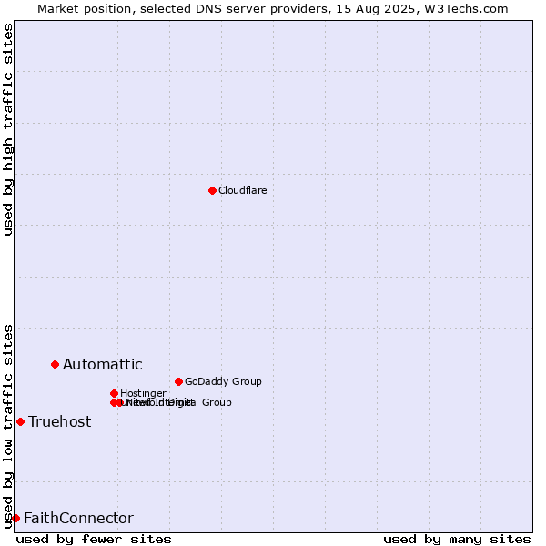Market position of Automattic vs. Truehost vs. FaithConnector