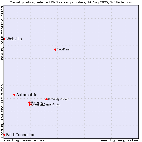 Market position of Automattic vs. Webzilla vs. FaithConnector