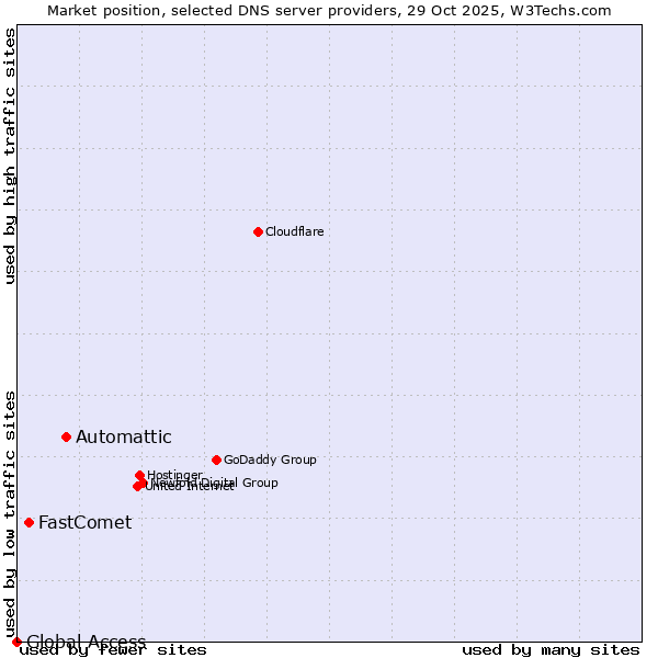 Market position of Automattic vs. FastComet vs. Global Access