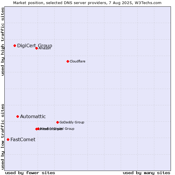 Market position of Automattic vs. DigiCert Group vs. FastComet