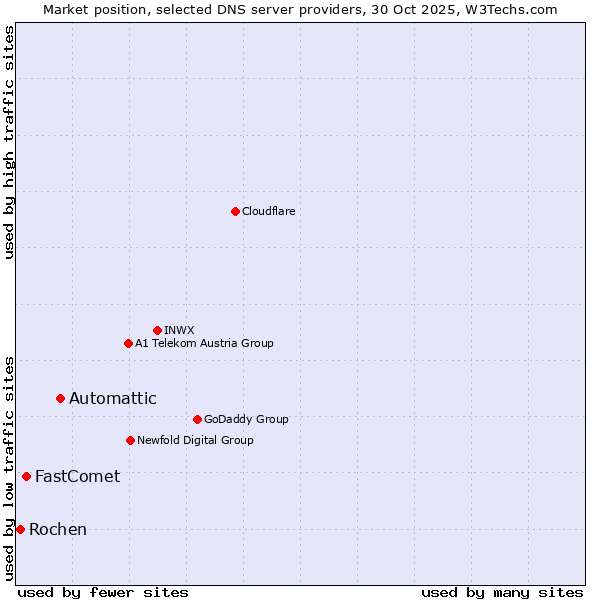 Market position of Automattic vs. FastComet vs. Rochen