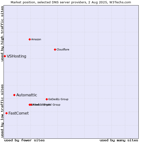 Market position of Automattic vs. FastComet vs. VSHosting