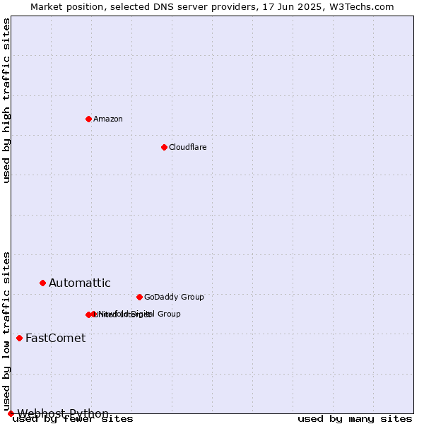 Market position of Automattic vs. FastComet vs. Webhost Python