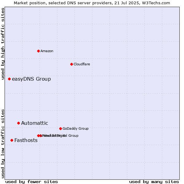 Market position of Automattic vs. Fasthosts vs. easyDNS Group