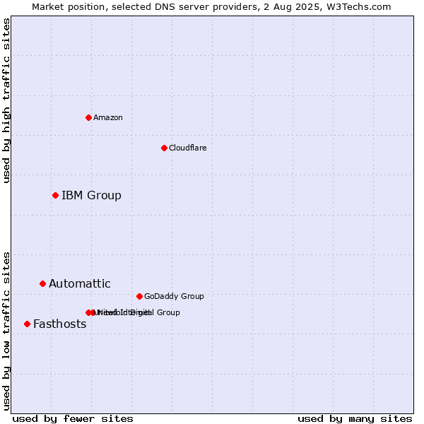 Market position of IBM Group vs. Automattic vs. Fasthosts
