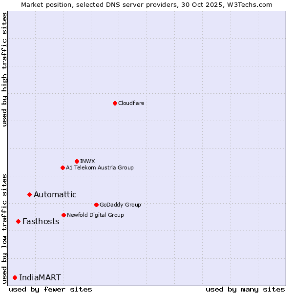 Market position of Automattic vs. Fasthosts vs. IndiaMART