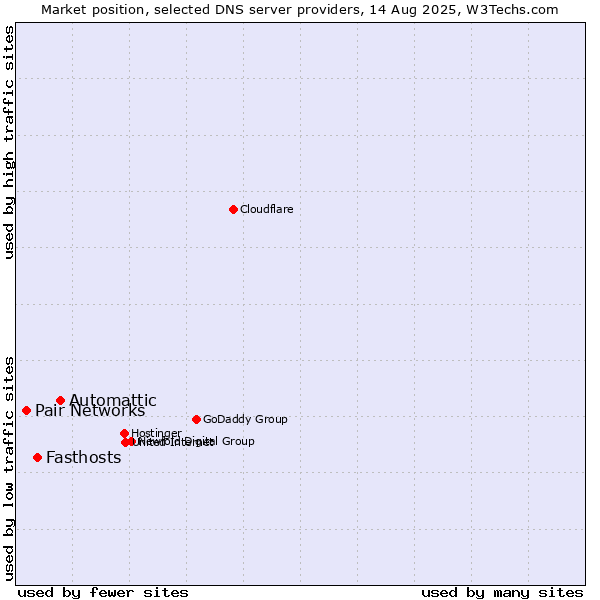 Market position of Automattic vs. Fasthosts vs. Pair Networks