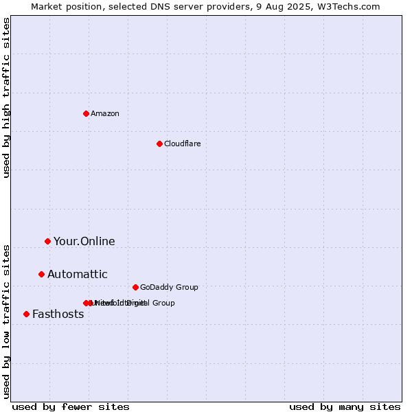 Market position of Your.Online vs. Automattic vs. Fasthosts