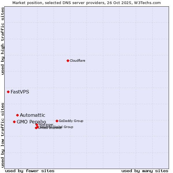 Market position of Automattic vs. GMO Pepabo vs. FastVPS