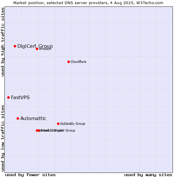 Market position of Automattic vs. DigiCert Group vs. FastVPS
