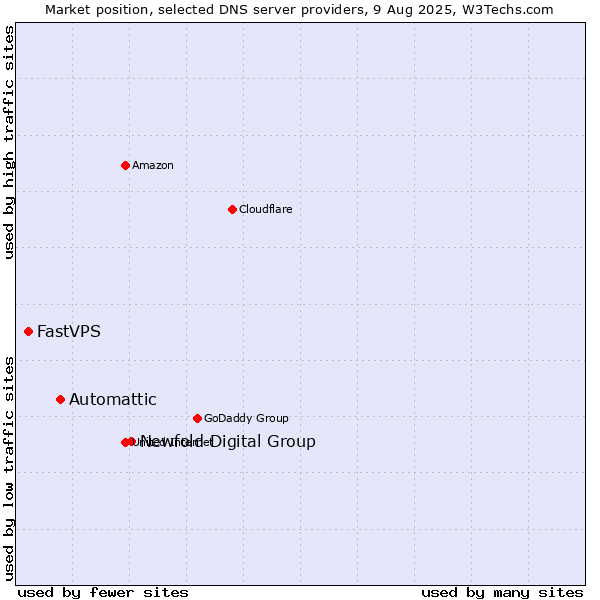 Market position of Newfold Digital Group vs. Automattic vs. FastVPS