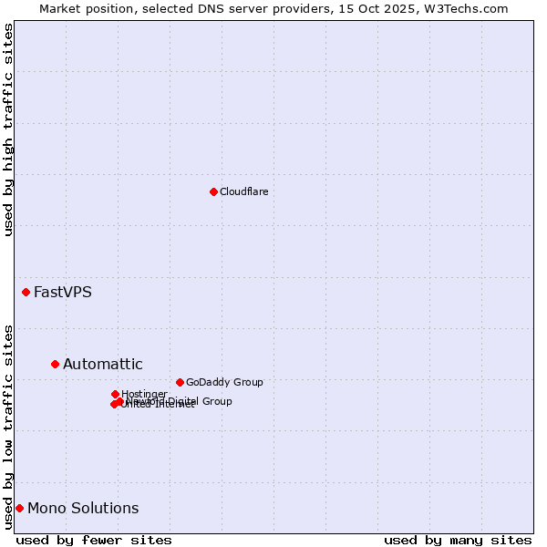 Market position of Automattic vs. FastVPS vs. Mono Solutions