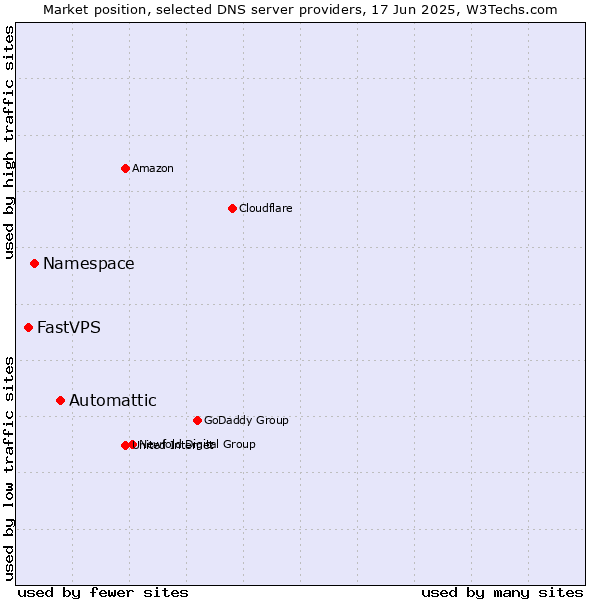 Market position of Automattic vs. Namespace vs. FastVPS