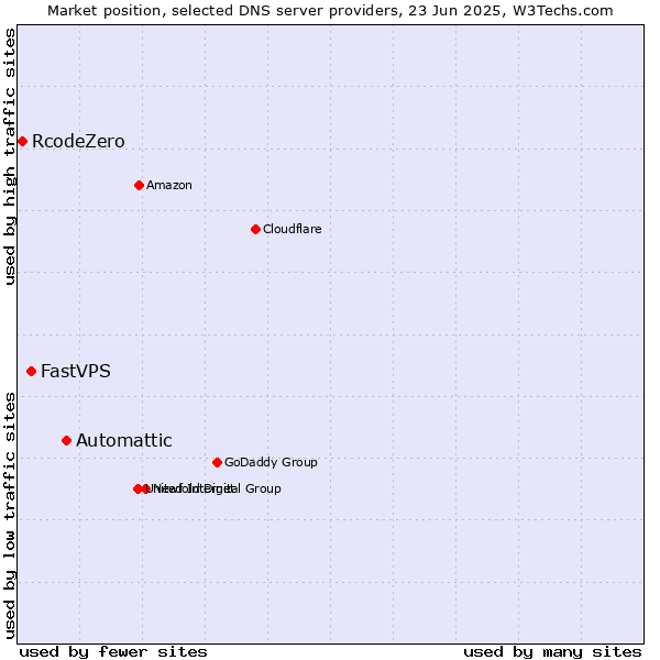 Market position of Automattic vs. FastVPS vs. RcodeZero
