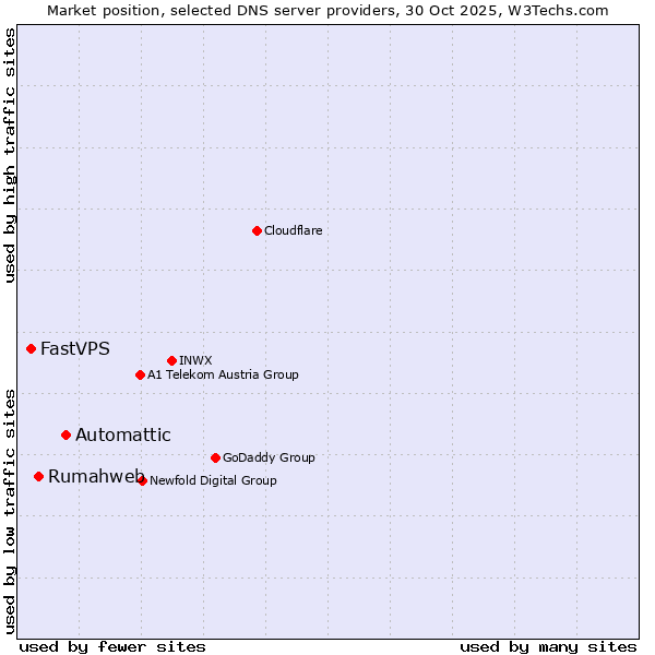 Market position of Automattic vs. Rumahweb vs. FastVPS