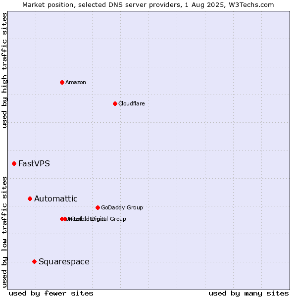 Market position of Squarespace vs. Automattic vs. FastVPS