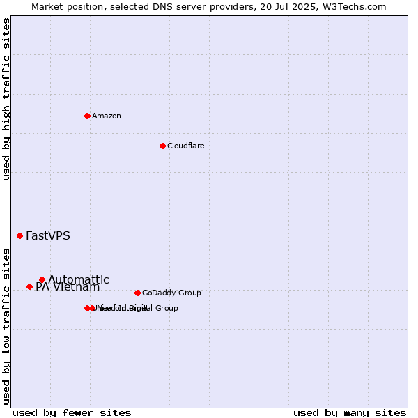 Market position of Automattic vs. PA Vietnam vs. FastVPS