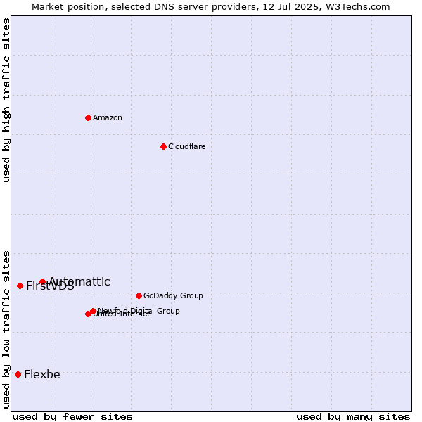 Market position of Automattic vs. FirstVDS vs. Flexbe