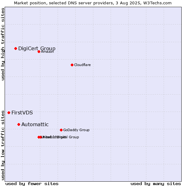 Market position of Automattic vs. DigiCert Group vs. FirstVDS