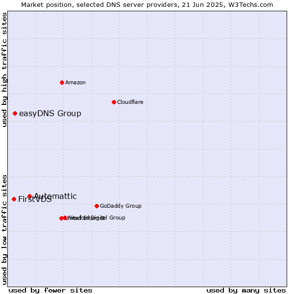 Market position of Automattic vs. easyDNS Group vs. FirstVDS