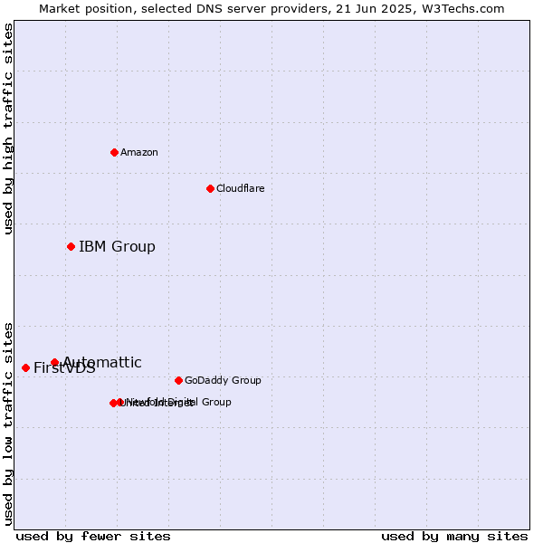 Market position of IBM Group vs. Automattic vs. FirstVDS