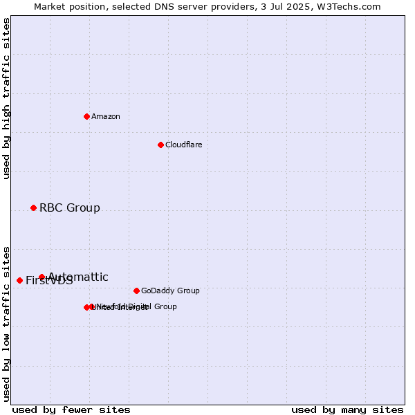 Market position of Automattic vs. RBC Group vs. FirstVDS