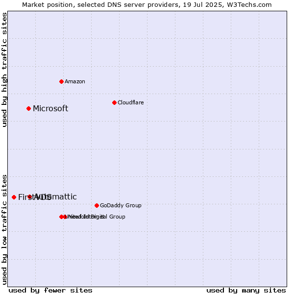 Market position of Automattic vs. Microsoft vs. FirstVDS