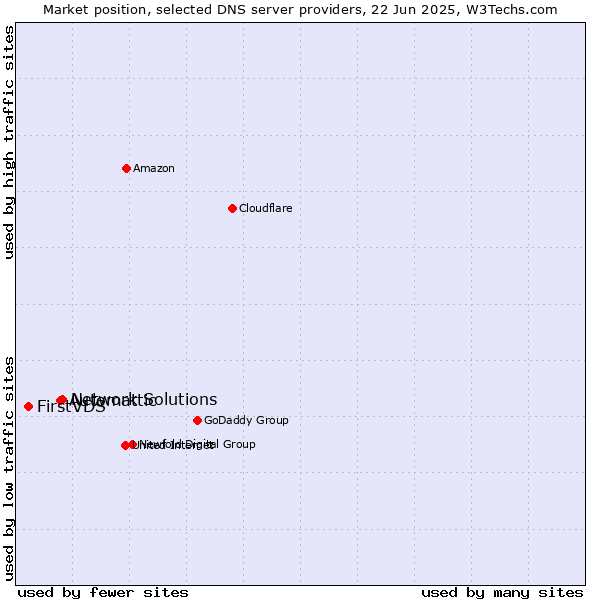 Market position of Network Solutions vs. Automattic vs. FirstVDS