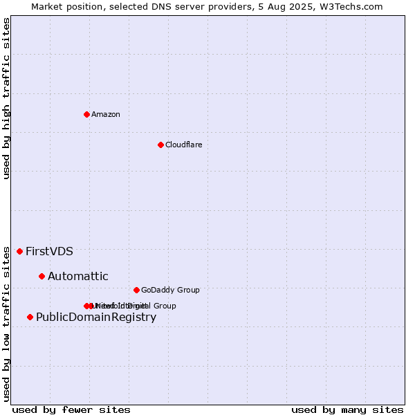 Market position of Automattic vs. PublicDomainRegistry vs. FirstVDS